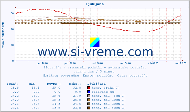 POVPREČJE :: Predel :: temp. zraka | vlaga | smer vetra | hitrost vetra | sunki vetra | tlak | padavine | sonce | temp. tal  5cm | temp. tal 10cm | temp. tal 20cm | temp. tal 30cm | temp. tal 50cm :: zadnji dan / 5 minut.