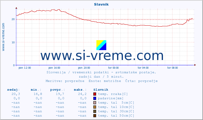 POVPREČJE :: Slavnik :: temp. zraka | vlaga | smer vetra | hitrost vetra | sunki vetra | tlak | padavine | sonce | temp. tal  5cm | temp. tal 10cm | temp. tal 20cm | temp. tal 30cm | temp. tal 50cm :: zadnji dan / 5 minut.