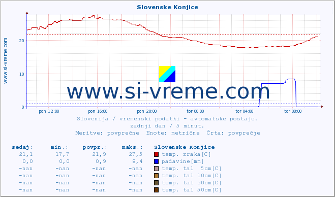 POVPREČJE :: Slovenske Konjice :: temp. zraka | vlaga | smer vetra | hitrost vetra | sunki vetra | tlak | padavine | sonce | temp. tal  5cm | temp. tal 10cm | temp. tal 20cm | temp. tal 30cm | temp. tal 50cm :: zadnji dan / 5 minut.