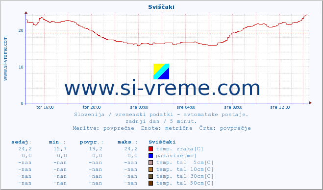 POVPREČJE :: Sviščaki :: temp. zraka | vlaga | smer vetra | hitrost vetra | sunki vetra | tlak | padavine | sonce | temp. tal  5cm | temp. tal 10cm | temp. tal 20cm | temp. tal 30cm | temp. tal 50cm :: zadnji dan / 5 minut.