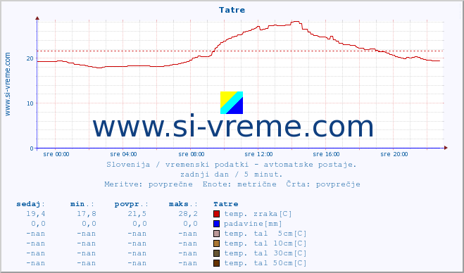 POVPREČJE :: Tatre :: temp. zraka | vlaga | smer vetra | hitrost vetra | sunki vetra | tlak | padavine | sonce | temp. tal  5cm | temp. tal 10cm | temp. tal 20cm | temp. tal 30cm | temp. tal 50cm :: zadnji dan / 5 minut.