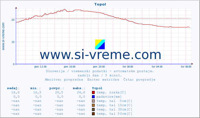 POVPREČJE :: Topol :: temp. zraka | vlaga | smer vetra | hitrost vetra | sunki vetra | tlak | padavine | sonce | temp. tal  5cm | temp. tal 10cm | temp. tal 20cm | temp. tal 30cm | temp. tal 50cm :: zadnji dan / 5 minut.