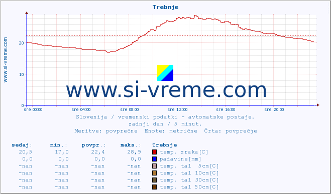 POVPREČJE :: Trebnje :: temp. zraka | vlaga | smer vetra | hitrost vetra | sunki vetra | tlak | padavine | sonce | temp. tal  5cm | temp. tal 10cm | temp. tal 20cm | temp. tal 30cm | temp. tal 50cm :: zadnji dan / 5 minut.