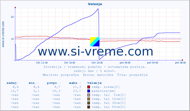 POVPREČJE :: Velenje :: temp. zraka | vlaga | smer vetra | hitrost vetra | sunki vetra | tlak | padavine | sonce | temp. tal  5cm | temp. tal 10cm | temp. tal 20cm | temp. tal 30cm | temp. tal 50cm :: zadnji dan / 5 minut.