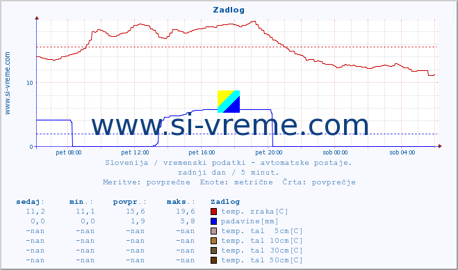 POVPREČJE :: Zadlog :: temp. zraka | vlaga | smer vetra | hitrost vetra | sunki vetra | tlak | padavine | sonce | temp. tal  5cm | temp. tal 10cm | temp. tal 20cm | temp. tal 30cm | temp. tal 50cm :: zadnji dan / 5 minut.