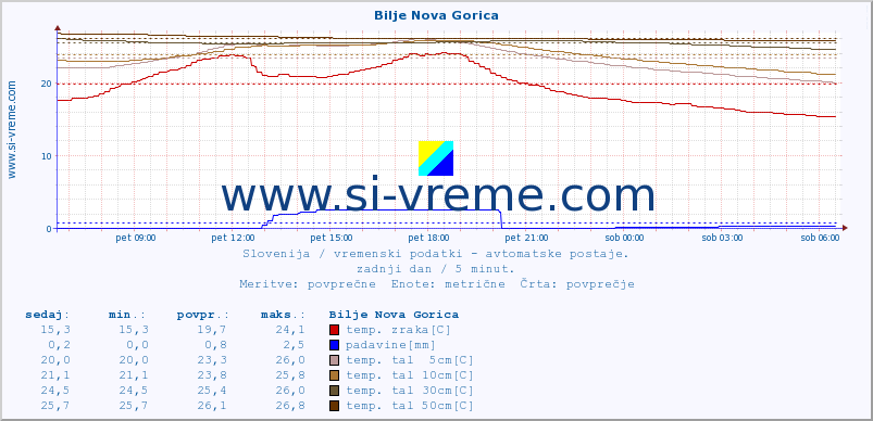 POVPREČJE :: Bilje Nova Gorica :: temp. zraka | vlaga | smer vetra | hitrost vetra | sunki vetra | tlak | padavine | sonce | temp. tal  5cm | temp. tal 10cm | temp. tal 20cm | temp. tal 30cm | temp. tal 50cm :: zadnji dan / 5 minut.