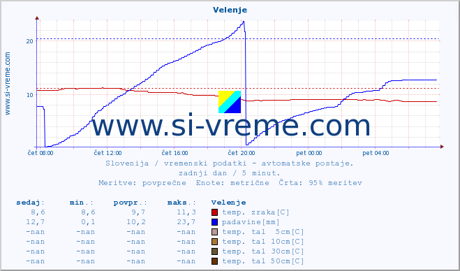 POVPREČJE :: Velenje :: temp. zraka | vlaga | smer vetra | hitrost vetra | sunki vetra | tlak | padavine | sonce | temp. tal  5cm | temp. tal 10cm | temp. tal 20cm | temp. tal 30cm | temp. tal 50cm :: zadnji dan / 5 minut.