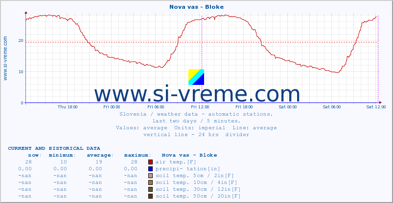  :: Nova vas - Bloke :: air temp. | humi- dity | wind dir. | wind speed | wind gusts | air pressure | precipi- tation | sun strength | soil temp. 5cm / 2in | soil temp. 10cm / 4in | soil temp. 20cm / 8in | soil temp. 30cm / 12in | soil temp. 50cm / 20in :: last two days / 5 minutes.