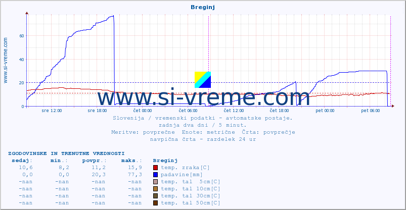 POVPREČJE :: Breginj :: temp. zraka | vlaga | smer vetra | hitrost vetra | sunki vetra | tlak | padavine | sonce | temp. tal  5cm | temp. tal 10cm | temp. tal 20cm | temp. tal 30cm | temp. tal 50cm :: zadnja dva dni / 5 minut.