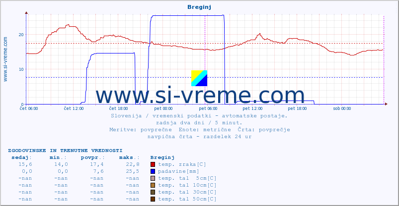 POVPREČJE :: Breginj :: temp. zraka | vlaga | smer vetra | hitrost vetra | sunki vetra | tlak | padavine | sonce | temp. tal  5cm | temp. tal 10cm | temp. tal 20cm | temp. tal 30cm | temp. tal 50cm :: zadnja dva dni / 5 minut.