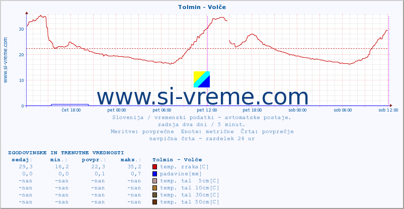 POVPREČJE :: Tolmin - Volče :: temp. zraka | vlaga | smer vetra | hitrost vetra | sunki vetra | tlak | padavine | sonce | temp. tal  5cm | temp. tal 10cm | temp. tal 20cm | temp. tal 30cm | temp. tal 50cm :: zadnja dva dni / 5 minut.