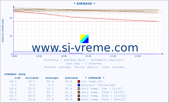  :: * AVERAGE * :: air temp. | humi- dity | wind dir. | wind speed | wind gusts | air pressure | precipi- tation | sun strength | soil temp. 5cm / 2in | soil temp. 10cm / 4in | soil temp. 20cm / 8in | soil temp. 30cm / 12in | soil temp. 50cm / 20in :: last day / 5 minutes.