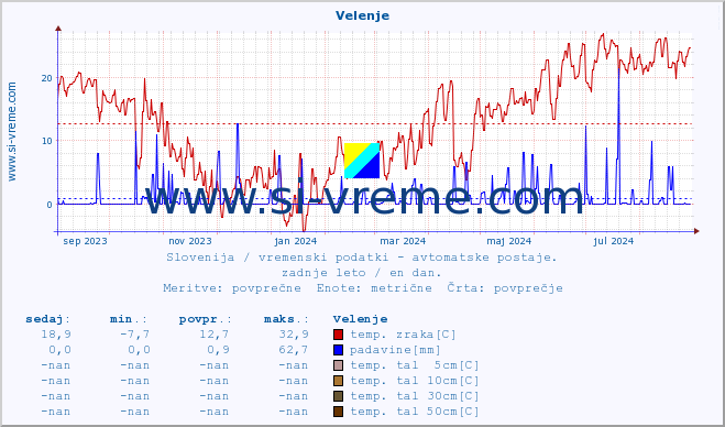 POVPREČJE :: Velenje :: temp. zraka | vlaga | smer vetra | hitrost vetra | sunki vetra | tlak | padavine | sonce | temp. tal  5cm | temp. tal 10cm | temp. tal 20cm | temp. tal 30cm | temp. tal 50cm :: zadnje leto / en dan.