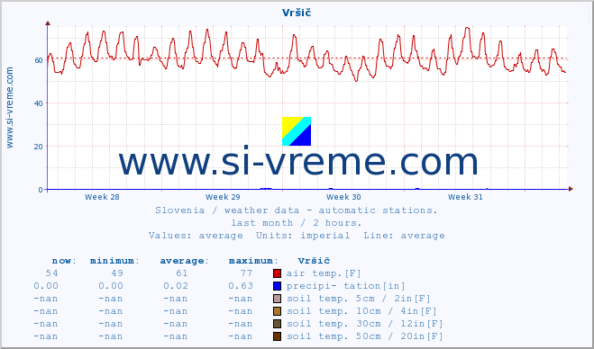  :: Vršič :: air temp. | humi- dity | wind dir. | wind speed | wind gusts | air pressure | precipi- tation | sun strength | soil temp. 5cm / 2in | soil temp. 10cm / 4in | soil temp. 20cm / 8in | soil temp. 30cm / 12in | soil temp. 50cm / 20in :: last month / 2 hours.