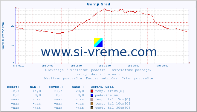 POVPREČJE :: Gornji Grad :: temp. zraka | vlaga | smer vetra | hitrost vetra | sunki vetra | tlak | padavine | sonce | temp. tal  5cm | temp. tal 10cm | temp. tal 20cm | temp. tal 30cm | temp. tal 50cm :: zadnji dan / 5 minut.