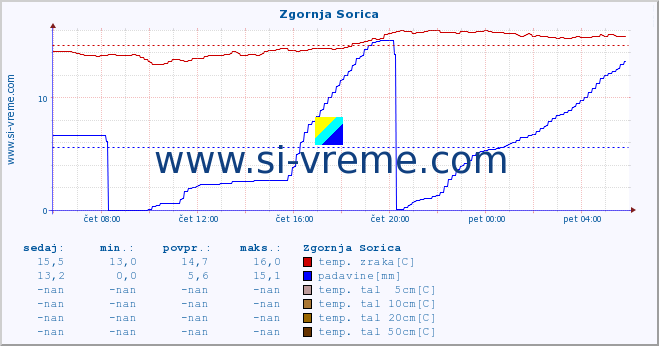 POVPREČJE :: Zgornja Sorica :: temp. zraka | vlaga | smer vetra | hitrost vetra | sunki vetra | tlak | padavine | sonce | temp. tal  5cm | temp. tal 10cm | temp. tal 20cm | temp. tal 30cm | temp. tal 50cm :: zadnji dan / 5 minut.