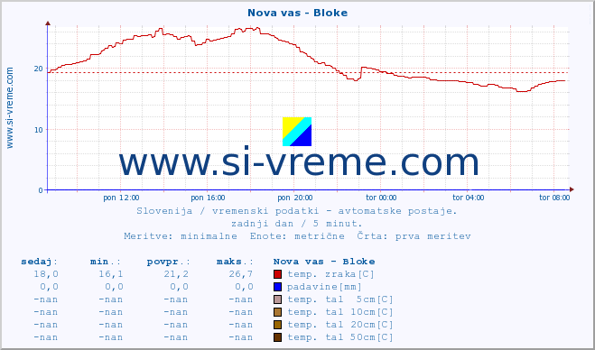 POVPREČJE :: Nova vas - Bloke :: temp. zraka | vlaga | smer vetra | hitrost vetra | sunki vetra | tlak | padavine | sonce | temp. tal  5cm | temp. tal 10cm | temp. tal 20cm | temp. tal 30cm | temp. tal 50cm :: zadnji dan / 5 minut.