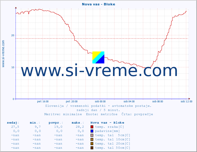 POVPREČJE :: Nova vas - Bloke :: temp. zraka | vlaga | smer vetra | hitrost vetra | sunki vetra | tlak | padavine | sonce | temp. tal  5cm | temp. tal 10cm | temp. tal 20cm | temp. tal 30cm | temp. tal 50cm :: zadnji dan / 5 minut.