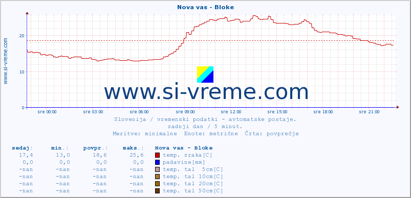 POVPREČJE :: Nova vas - Bloke :: temp. zraka | vlaga | smer vetra | hitrost vetra | sunki vetra | tlak | padavine | sonce | temp. tal  5cm | temp. tal 10cm | temp. tal 20cm | temp. tal 30cm | temp. tal 50cm :: zadnji dan / 5 minut.