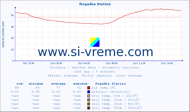  :: Rogaška Slatina :: air temp. | humi- dity | wind dir. | wind speed | wind gusts | air pressure | precipi- tation | sun strength | soil temp. 5cm / 2in | soil temp. 10cm / 4in | soil temp. 20cm / 8in | soil temp. 30cm / 12in | soil temp. 50cm / 20in :: last day / 5 minutes.