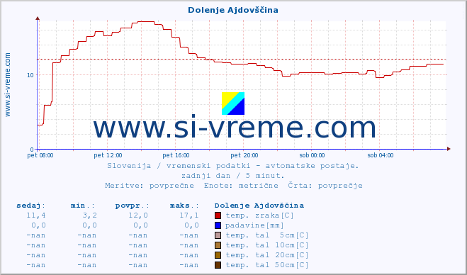 POVPREČJE :: Dolenje Ajdovščina :: temp. zraka | vlaga | smer vetra | hitrost vetra | sunki vetra | tlak | padavine | sonce | temp. tal  5cm | temp. tal 10cm | temp. tal 20cm | temp. tal 30cm | temp. tal 50cm :: zadnji dan / 5 minut.