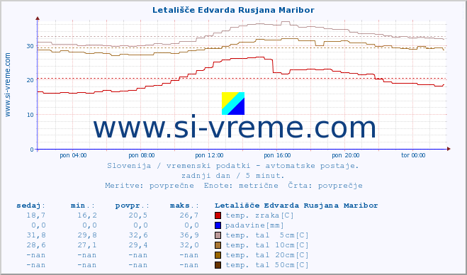 POVPREČJE :: Letališče Edvarda Rusjana Maribor :: temp. zraka | vlaga | smer vetra | hitrost vetra | sunki vetra | tlak | padavine | sonce | temp. tal  5cm | temp. tal 10cm | temp. tal 20cm | temp. tal 30cm | temp. tal 50cm :: zadnji dan / 5 minut.