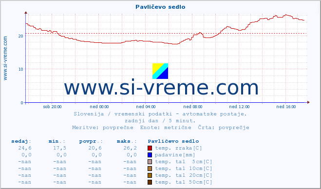 POVPREČJE :: Pavličevo sedlo :: temp. zraka | vlaga | smer vetra | hitrost vetra | sunki vetra | tlak | padavine | sonce | temp. tal  5cm | temp. tal 10cm | temp. tal 20cm | temp. tal 30cm | temp. tal 50cm :: zadnji dan / 5 minut.