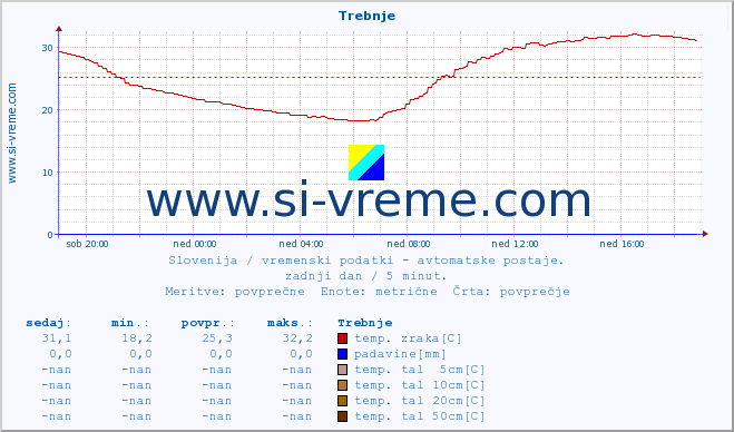 POVPREČJE :: Trebnje :: temp. zraka | vlaga | smer vetra | hitrost vetra | sunki vetra | tlak | padavine | sonce | temp. tal  5cm | temp. tal 10cm | temp. tal 20cm | temp. tal 30cm | temp. tal 50cm :: zadnji dan / 5 minut.