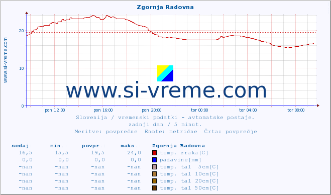 POVPREČJE :: Zgornja Radovna :: temp. zraka | vlaga | smer vetra | hitrost vetra | sunki vetra | tlak | padavine | sonce | temp. tal  5cm | temp. tal 10cm | temp. tal 20cm | temp. tal 30cm | temp. tal 50cm :: zadnji dan / 5 minut.