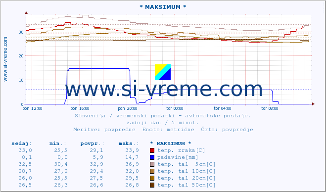 POVPREČJE :: * MAKSIMUM * :: temp. zraka | vlaga | smer vetra | hitrost vetra | sunki vetra | tlak | padavine | sonce | temp. tal  5cm | temp. tal 10cm | temp. tal 20cm | temp. tal 30cm | temp. tal 50cm :: zadnji dan / 5 minut.