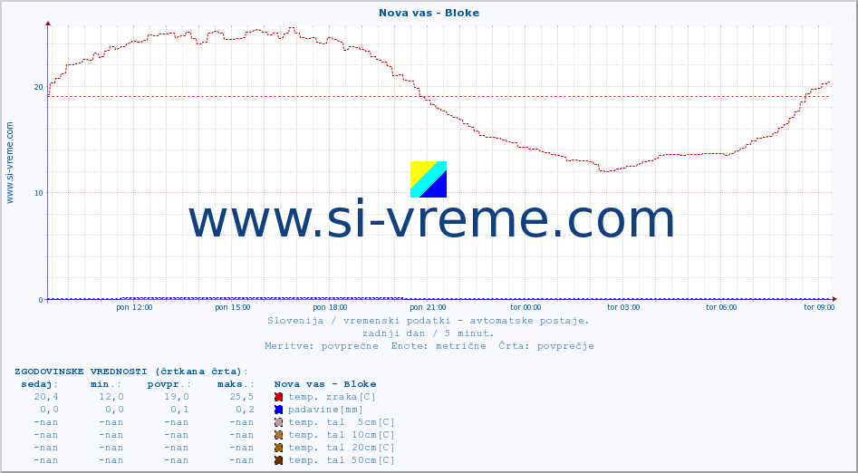 POVPREČJE :: Nova vas - Bloke :: temp. zraka | vlaga | smer vetra | hitrost vetra | sunki vetra | tlak | padavine | sonce | temp. tal  5cm | temp. tal 10cm | temp. tal 20cm | temp. tal 30cm | temp. tal 50cm :: zadnji dan / 5 minut.