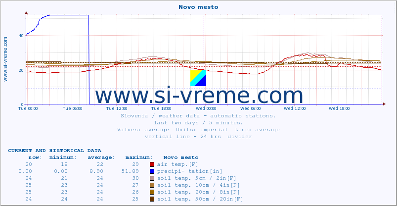  :: Novo mesto :: air temp. | humi- dity | wind dir. | wind speed | wind gusts | air pressure | precipi- tation | sun strength | soil temp. 5cm / 2in | soil temp. 10cm / 4in | soil temp. 20cm / 8in | soil temp. 30cm / 12in | soil temp. 50cm / 20in :: last two days / 5 minutes.