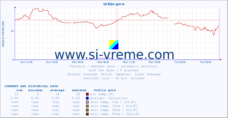  :: Uršlja gora :: air temp. | humi- dity | wind dir. | wind speed | wind gusts | air pressure | precipi- tation | sun strength | soil temp. 5cm / 2in | soil temp. 10cm / 4in | soil temp. 20cm / 8in | soil temp. 30cm / 12in | soil temp. 50cm / 20in :: last two days / 5 minutes.