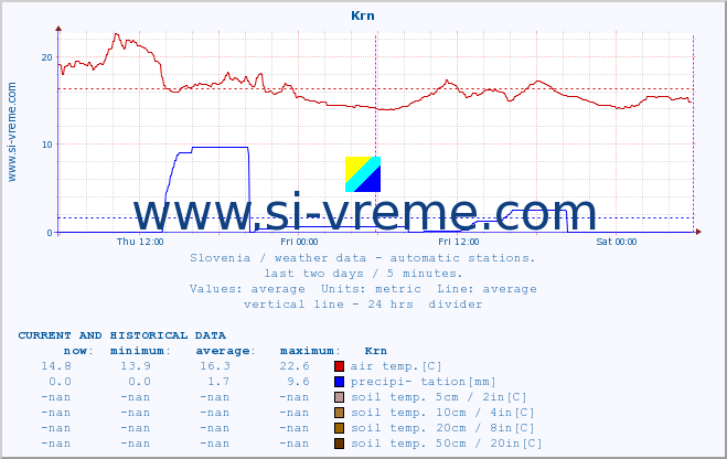  :: Krn :: air temp. | humi- dity | wind dir. | wind speed | wind gusts | air pressure | precipi- tation | sun strength | soil temp. 5cm / 2in | soil temp. 10cm / 4in | soil temp. 20cm / 8in | soil temp. 30cm / 12in | soil temp. 50cm / 20in :: last two days / 5 minutes.