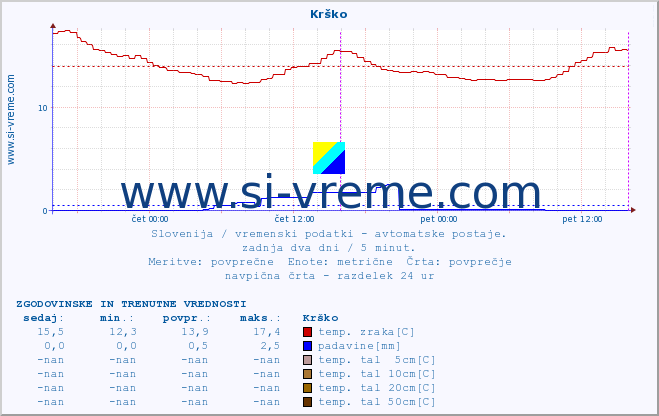 POVPREČJE :: Krško :: temp. zraka | vlaga | smer vetra | hitrost vetra | sunki vetra | tlak | padavine | sonce | temp. tal  5cm | temp. tal 10cm | temp. tal 20cm | temp. tal 30cm | temp. tal 50cm :: zadnja dva dni / 5 minut.