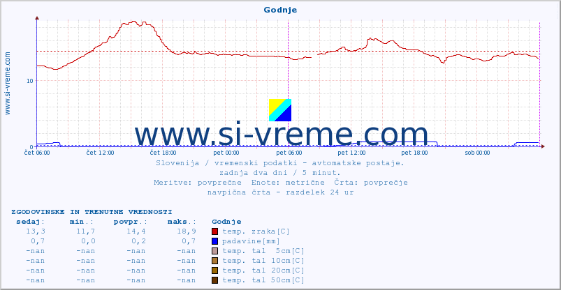 POVPREČJE :: Godnje :: temp. zraka | vlaga | smer vetra | hitrost vetra | sunki vetra | tlak | padavine | sonce | temp. tal  5cm | temp. tal 10cm | temp. tal 20cm | temp. tal 30cm | temp. tal 50cm :: zadnja dva dni / 5 minut.