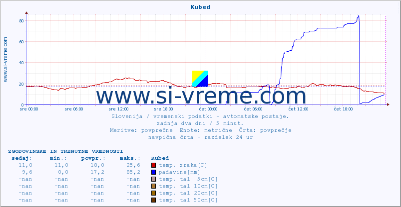 POVPREČJE :: Kubed :: temp. zraka | vlaga | smer vetra | hitrost vetra | sunki vetra | tlak | padavine | sonce | temp. tal  5cm | temp. tal 10cm | temp. tal 20cm | temp. tal 30cm | temp. tal 50cm :: zadnja dva dni / 5 minut.