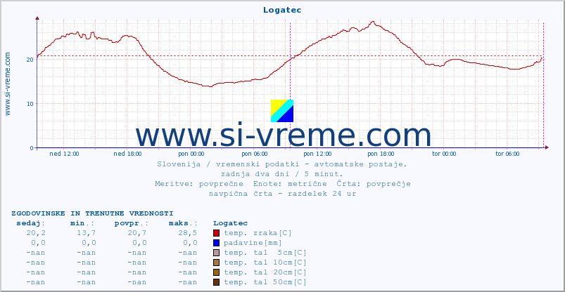 POVPREČJE :: Logatec :: temp. zraka | vlaga | smer vetra | hitrost vetra | sunki vetra | tlak | padavine | sonce | temp. tal  5cm | temp. tal 10cm | temp. tal 20cm | temp. tal 30cm | temp. tal 50cm :: zadnja dva dni / 5 minut.