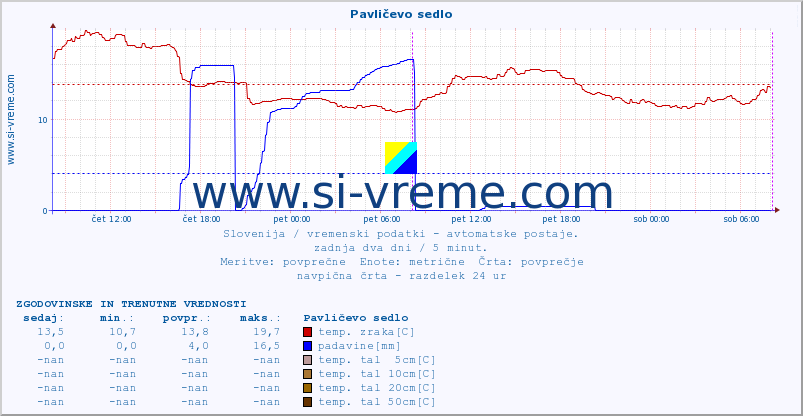 POVPREČJE :: Pavličevo sedlo :: temp. zraka | vlaga | smer vetra | hitrost vetra | sunki vetra | tlak | padavine | sonce | temp. tal  5cm | temp. tal 10cm | temp. tal 20cm | temp. tal 30cm | temp. tal 50cm :: zadnja dva dni / 5 minut.