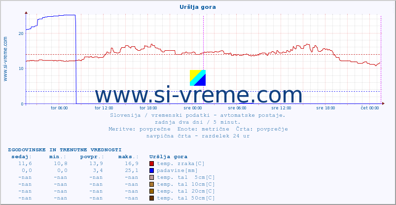 POVPREČJE :: Uršlja gora :: temp. zraka | vlaga | smer vetra | hitrost vetra | sunki vetra | tlak | padavine | sonce | temp. tal  5cm | temp. tal 10cm | temp. tal 20cm | temp. tal 30cm | temp. tal 50cm :: zadnja dva dni / 5 minut.