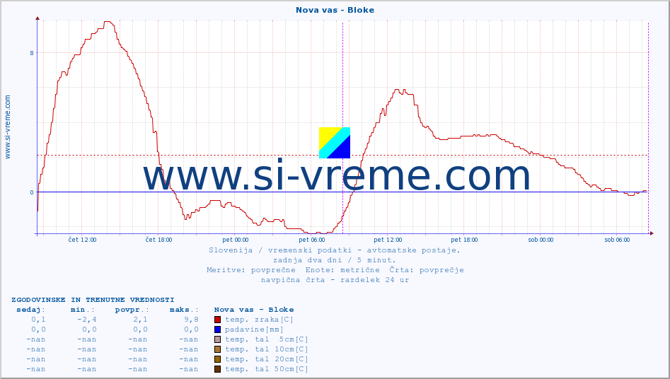 POVPREČJE :: Nova vas - Bloke :: temp. zraka | vlaga | smer vetra | hitrost vetra | sunki vetra | tlak | padavine | sonce | temp. tal  5cm | temp. tal 10cm | temp. tal 20cm | temp. tal 30cm | temp. tal 50cm :: zadnja dva dni / 5 minut.