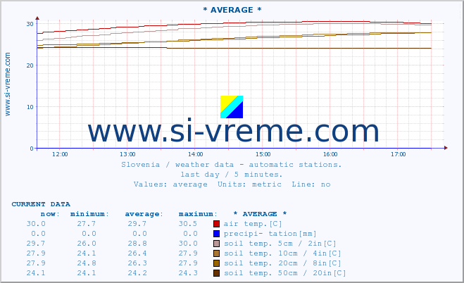  :: * AVERAGE * :: air temp. | humi- dity | wind dir. | wind speed | wind gusts | air pressure | precipi- tation | sun strength | soil temp. 5cm / 2in | soil temp. 10cm / 4in | soil temp. 20cm / 8in | soil temp. 30cm / 12in | soil temp. 50cm / 20in :: last day / 5 minutes.