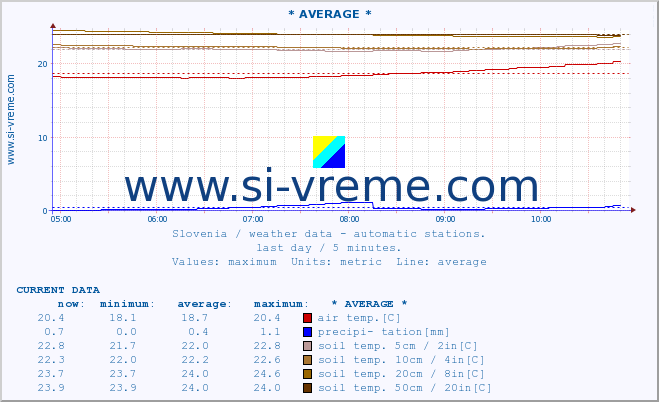  :: * AVERAGE * :: air temp. | humi- dity | wind dir. | wind speed | wind gusts | air pressure | precipi- tation | sun strength | soil temp. 5cm / 2in | soil temp. 10cm / 4in | soil temp. 20cm / 8in | soil temp. 30cm / 12in | soil temp. 50cm / 20in :: last day / 5 minutes.