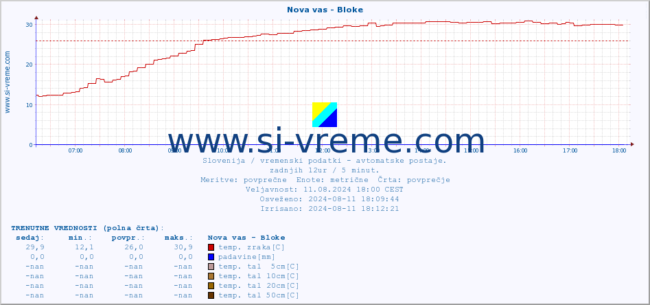 POVPREČJE :: Nova vas - Bloke :: temp. zraka | vlaga | smer vetra | hitrost vetra | sunki vetra | tlak | padavine | sonce | temp. tal  5cm | temp. tal 10cm | temp. tal 20cm | temp. tal 30cm | temp. tal 50cm :: zadnji dan / 5 minut.