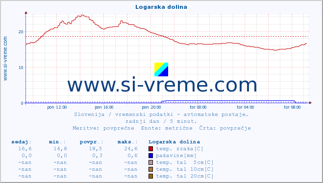 POVPREČJE :: Logarska dolina :: temp. zraka | vlaga | smer vetra | hitrost vetra | sunki vetra | tlak | padavine | sonce | temp. tal  5cm | temp. tal 10cm | temp. tal 20cm | temp. tal 30cm | temp. tal 50cm :: zadnji dan / 5 minut.