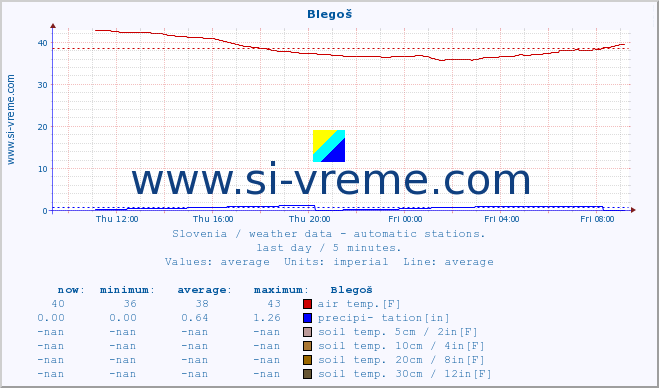  :: Blegoš :: air temp. | humi- dity | wind dir. | wind speed | wind gusts | air pressure | precipi- tation | sun strength | soil temp. 5cm / 2in | soil temp. 10cm / 4in | soil temp. 20cm / 8in | soil temp. 30cm / 12in | soil temp. 50cm / 20in :: last day / 5 minutes.