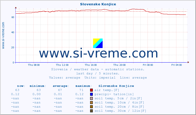  :: Slovenske Konjice :: air temp. | humi- dity | wind dir. | wind speed | wind gusts | air pressure | precipi- tation | sun strength | soil temp. 5cm / 2in | soil temp. 10cm / 4in | soil temp. 20cm / 8in | soil temp. 30cm / 12in | soil temp. 50cm / 20in :: last day / 5 minutes.