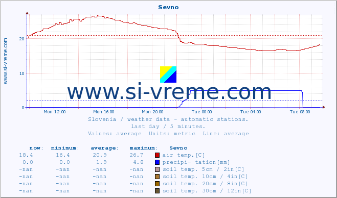  :: Sevno :: air temp. | humi- dity | wind dir. | wind speed | wind gusts | air pressure | precipi- tation | sun strength | soil temp. 5cm / 2in | soil temp. 10cm / 4in | soil temp. 20cm / 8in | soil temp. 30cm / 12in | soil temp. 50cm / 20in :: last day / 5 minutes.