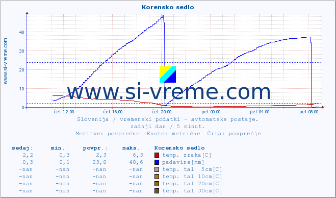 POVPREČJE :: Korensko sedlo :: temp. zraka | vlaga | smer vetra | hitrost vetra | sunki vetra | tlak | padavine | sonce | temp. tal  5cm | temp. tal 10cm | temp. tal 20cm | temp. tal 30cm | temp. tal 50cm :: zadnji dan / 5 minut.