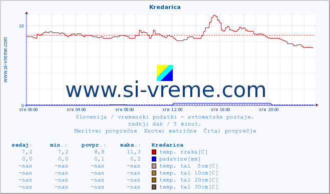 POVPREČJE :: Kredarica :: temp. zraka | vlaga | smer vetra | hitrost vetra | sunki vetra | tlak | padavine | sonce | temp. tal  5cm | temp. tal 10cm | temp. tal 20cm | temp. tal 30cm | temp. tal 50cm :: zadnji dan / 5 minut.